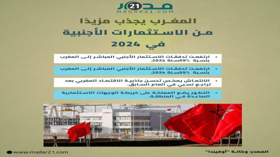 المغرب يجذب مزيدًا من الاستثمارات الأجنبية